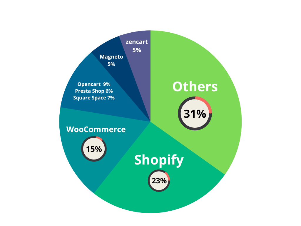 How Often Do Shopify Stores Fail