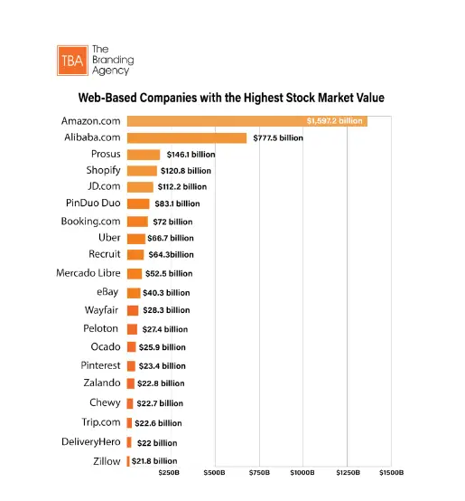 Web-Based Companies with the Highest Stock Market Value