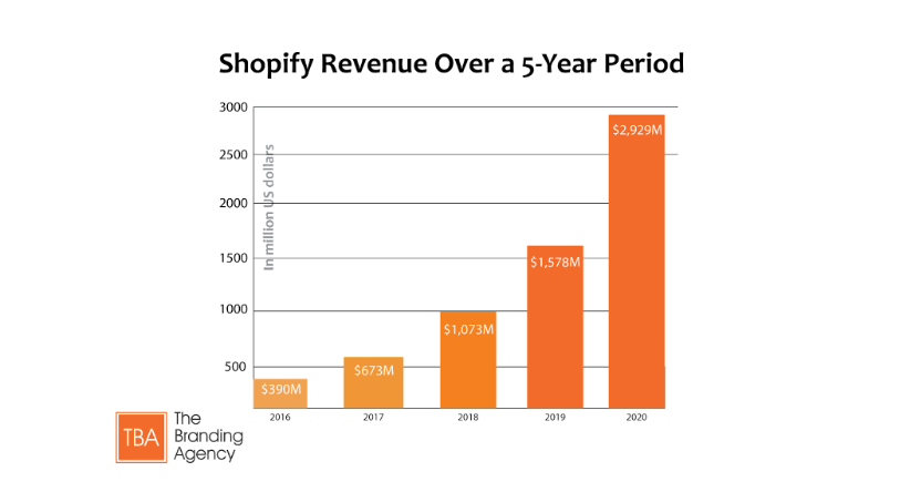 Why Is Shopify Better Than Its Competitors