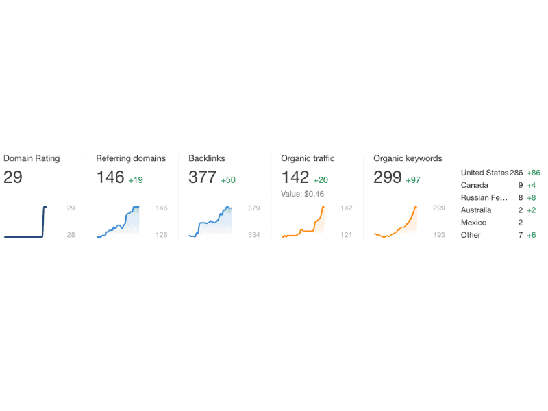 Ahrefs Domain Rating data screenshot