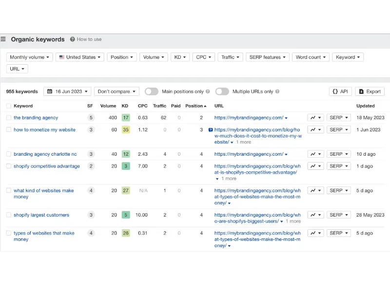 Ahrefs Organic Keywords Report for TBA