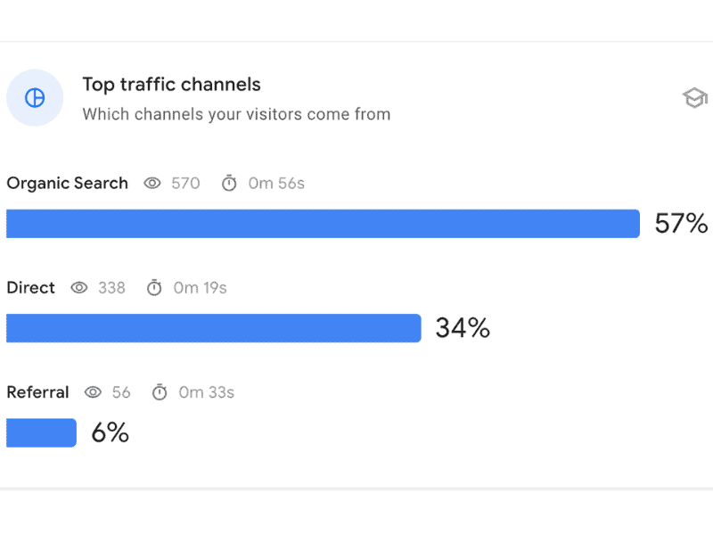 Search Console Insights Top Traffic Channels