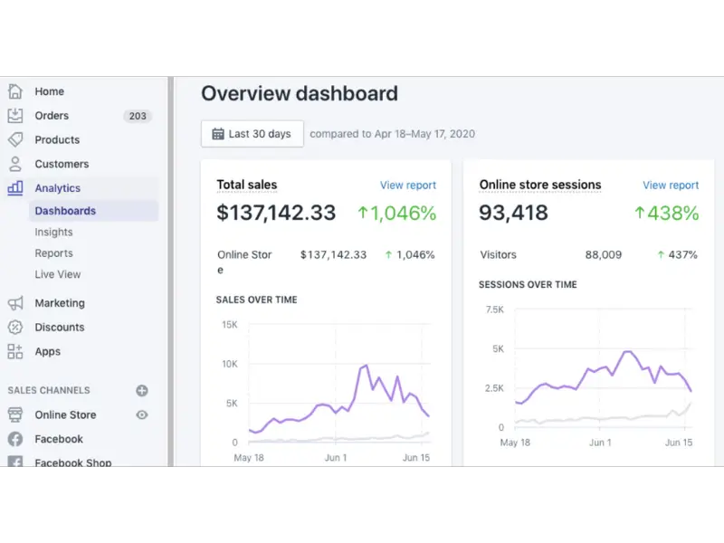Shopify Dashboard Sales analytics