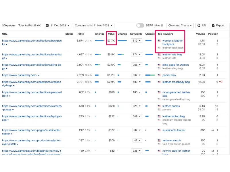 ahrefs Top Pages Report