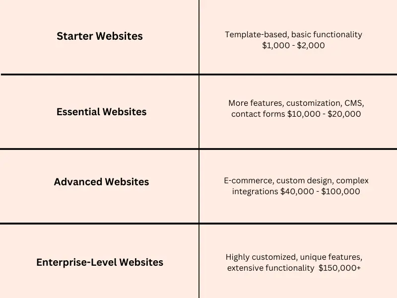 Average Cost to Build a Website in the Contemporary World