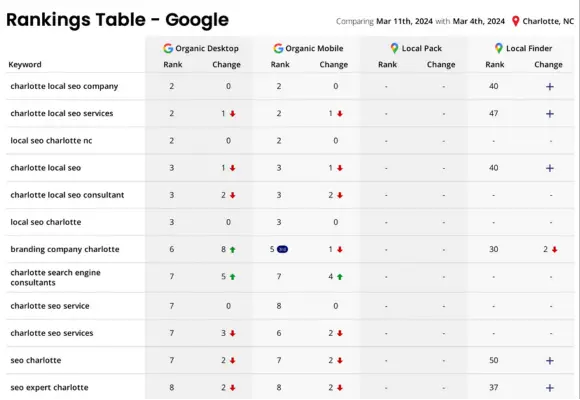 Rankings Table - Google