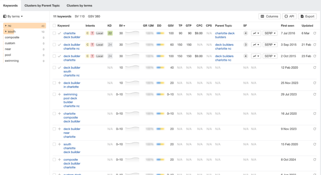 Targeted Keyword Research